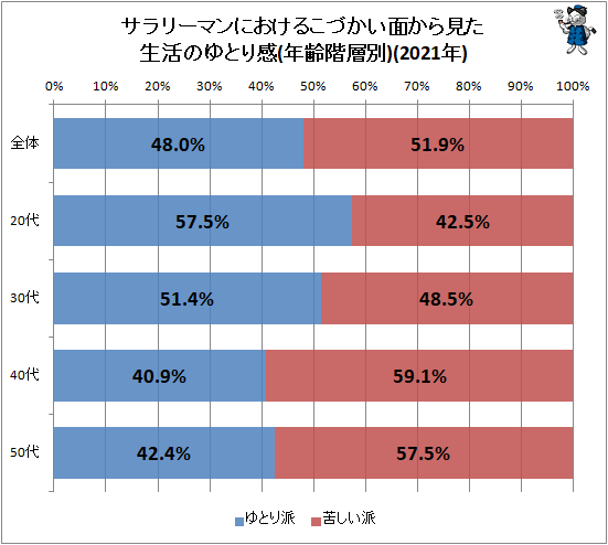 ↑ サラリーマンにおけるこづかい面から見た生活のゆとり感(年齢階層別)(2021年)