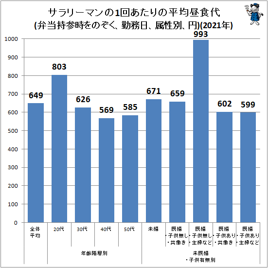 ↑ サラリーマンの1回あたりの平均昼食代(弁当持参時をのぞく、勤務日、属性別、円)(2020年)