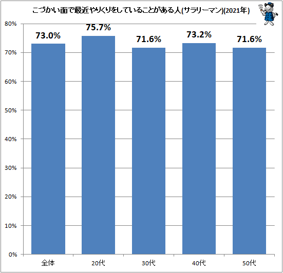 ↑ こづかい面で最近やりくりをしていることがある人(サラリーマン)(2021年)