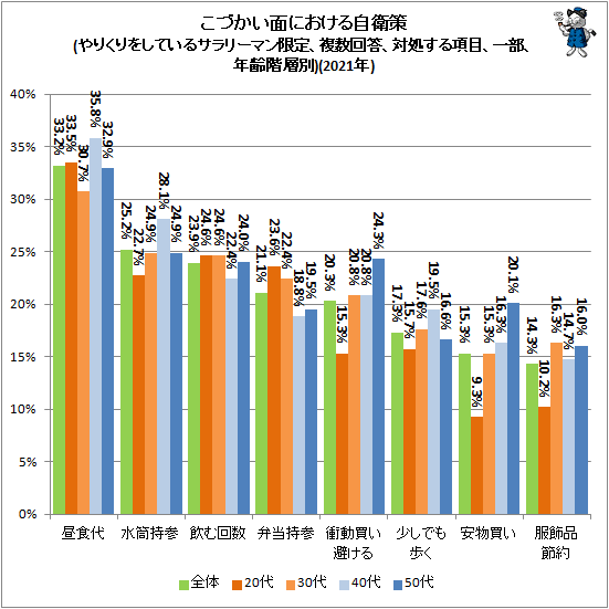 ↑ こづかい面における自衛策(やりくりをしているサラリーマン限定、複数回答、対処する項目、一部、年齢階層別)(2021年)