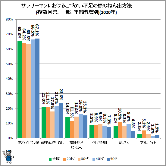 ↑ サラリーマンにおけるこづかい不足の際のねん出方法(複数回答、一部、年齢階層別)(2021年)
