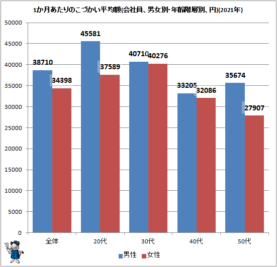 ↑ 1か月あたりのこづかい平均額(会社員、男女別・年齢階層別、円)(2021年)