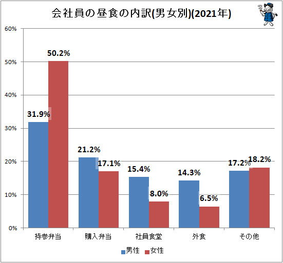 ↑ 会社員の昼食の内訳(男女別)(2021年)
