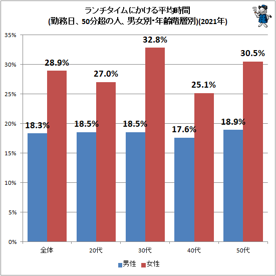 ↑ ランチタイムにかける平均時間(勤務日、50分超の人、男女別・年齢階層別)(2021年)