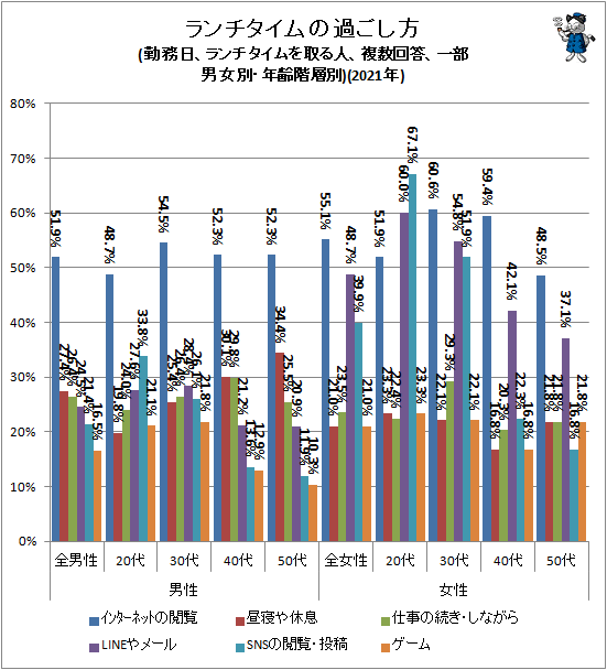 ↑ ランチタイムの過ごし方(勤務日、ランチタイムを取る人、複数回答、一部、男女別・年齢階層別)(2021年)