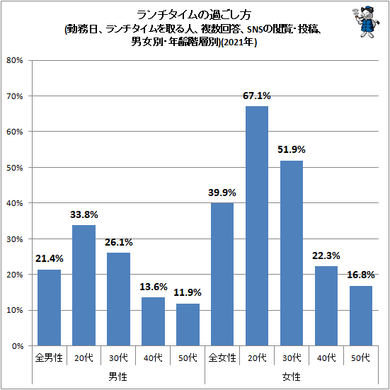 昼食時間は男性21 4分 女性28 6分 意外に気になるお昼のお食事時間事情 最新 ガベージニュース
