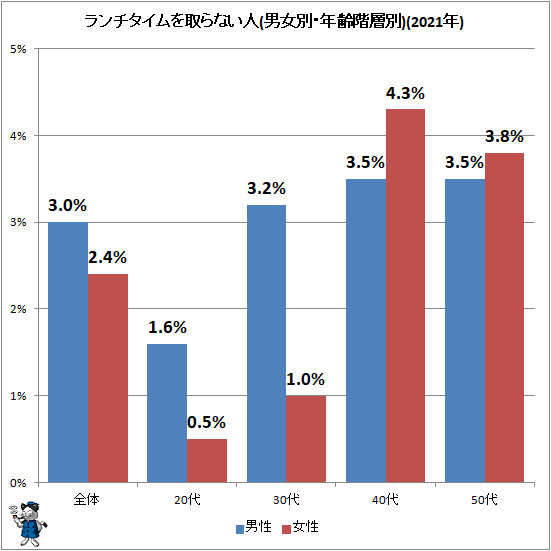 昼食時間は男性21 4分 女性28 6分 意外に気になるお昼のお食事時間事情 最新 ガベージニュース