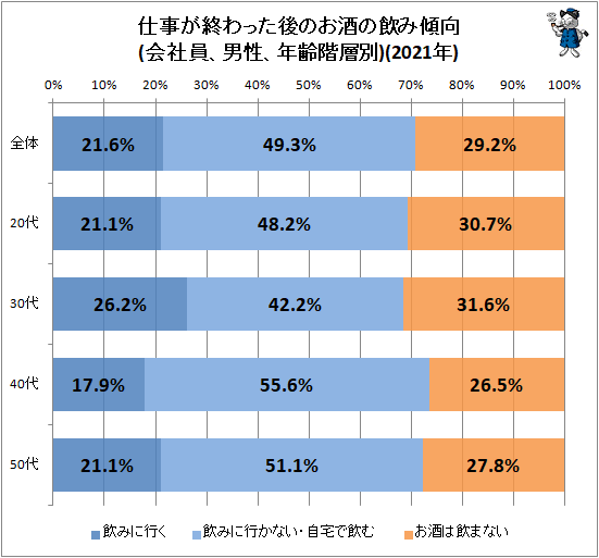 ↑ 仕事が終わった後のお酒の飲み傾向(会社員、男性、年齢階層別)(2021年)