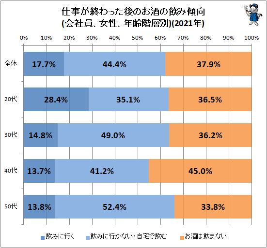↑ 仕事が終わった後のお酒の飲み傾向(会社員、女性、年齢階層別)(2021年)
