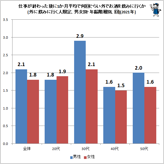 ↑ 仕事が終わった後に1か月平均で何回ぐらい外でお酒を飲みに行くか(外に飲みに行く人限定、男女別・年齢階層別、回)(2021年)