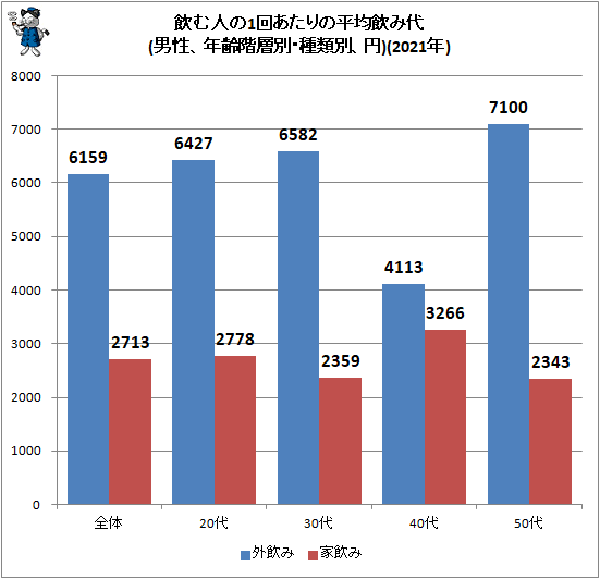 ↑ 飲む人の1回あたりの平均飲み代(男性、年齢階層別・種類別、円)(2021年)