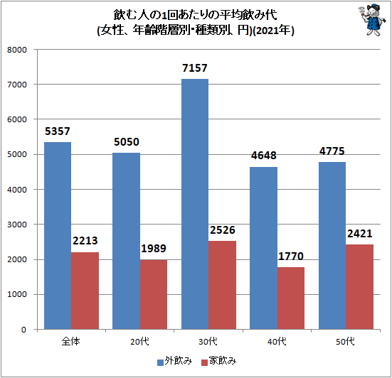 ↑ 飲む人の1回あたりの平均飲み代(女性、年齢階層別・種類別、円)(2021年)
