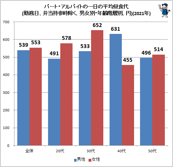 ↑ パート・アルバイトの一日の平均昼食代(勤務日、弁当持参時除く、男女別・年齢階層別、円)(2021年)