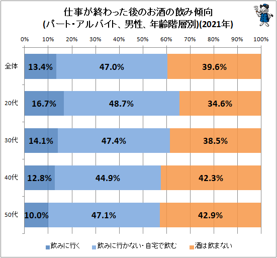 ↑ 仕事が終わった後のお酒の飲み傾向(パート・アルバイト、男性、年齢階層別)(2020年)