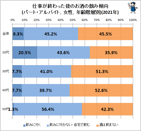 ↑ 仕事が終わった後のお酒の飲み傾向(パート・アルバイト、女性、年齢階層別)(2020年)