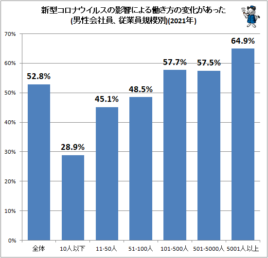 ↑ 新型コロナウイルスの影響による働き方の変化があった(男性会社員、従業員規模別)(2021年)