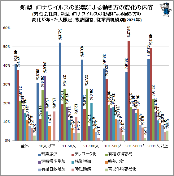 ↑ 新型コロナウイルスの影響による働き方の変化の内容(男性会社員、新型コロナウイルスの影響による働き方の変化があった人限定、複数回答、従業員規模別)(2021年)
