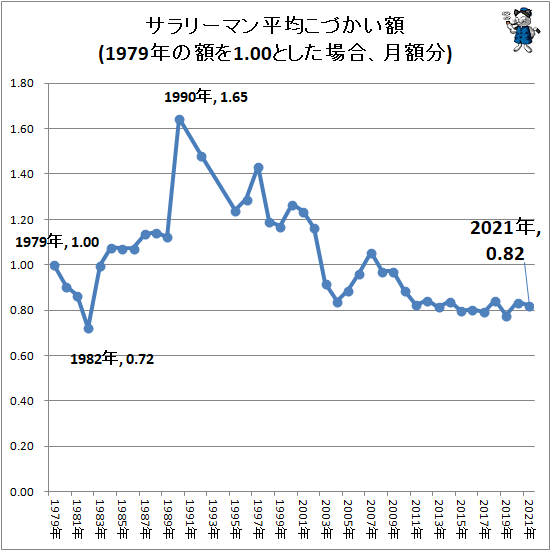↑ サラリーマン平均こづかい額(1979年の額を1.00とした場合、月額分)