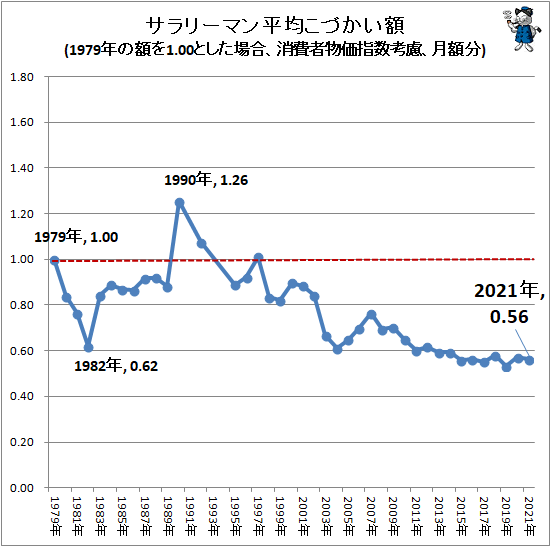 ↑ サラリーマン平均こづかい額(1979年の額を1.00とした場合、消費者物価指数考慮、月額分)