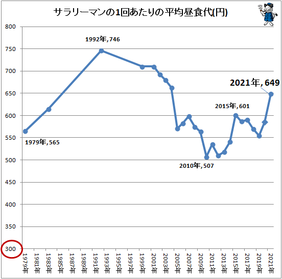 ↑ サラリーマンの1回あたりの平均昼食代(円)