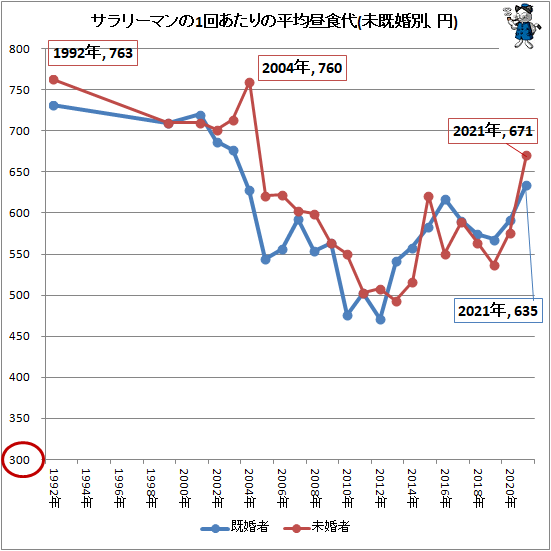 ↑ サラリーマンの1回あたりの平均昼食代(未既婚別、円)