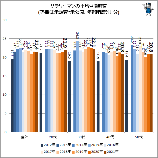 ↑ サラリーマンの平均昼食時間(空欄は未調査・未公開、年齢階層別、分)