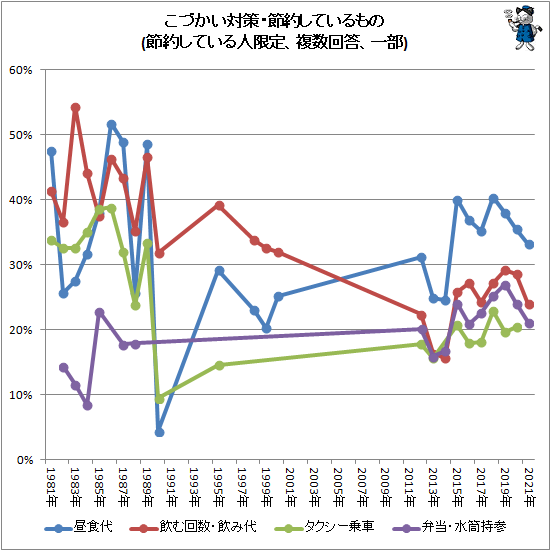 ↑ こづかい対策・節約しているもの(節約している人限定、複数回答、一部)