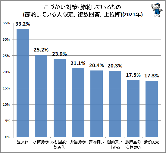 ↑ こづかい対策・節約しているもの(節約している人限定、複数回答、上位陣)(2021年)