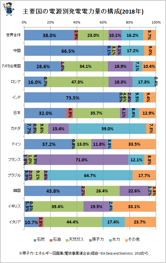 ↑ 主要国の電源別発電電力量の構成(2018年)