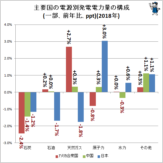 ↑ 主要国の電源別発電電力量の構成(一部、前年比、ppt)(2018年)