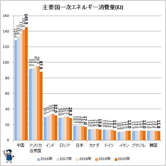 ↑ 主要国一次エネルギー消費量(EJ)