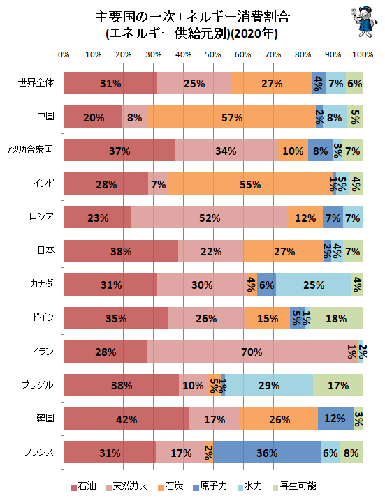 ↑ 主要国の一次エネルギー消費量(エネルギー供給元別)(2020年)