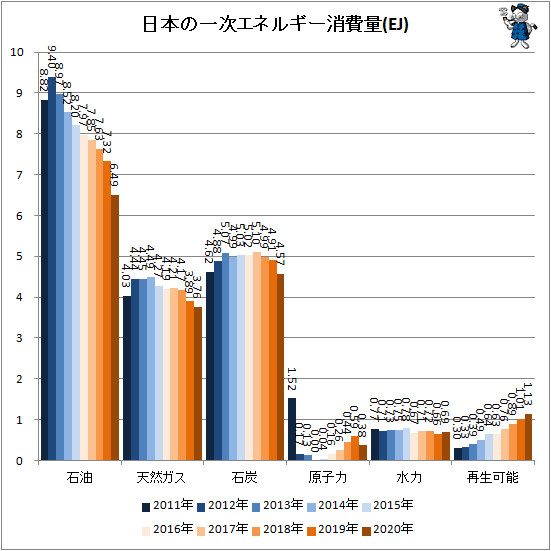 ↑ 日本の一次エネルギー消費量(EJ)