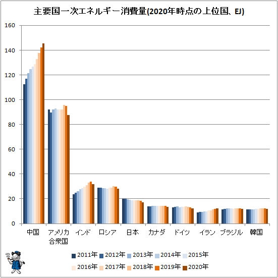 ↑ 主要国一次エネルギー消費量(2020年時点の上位国、EJ)