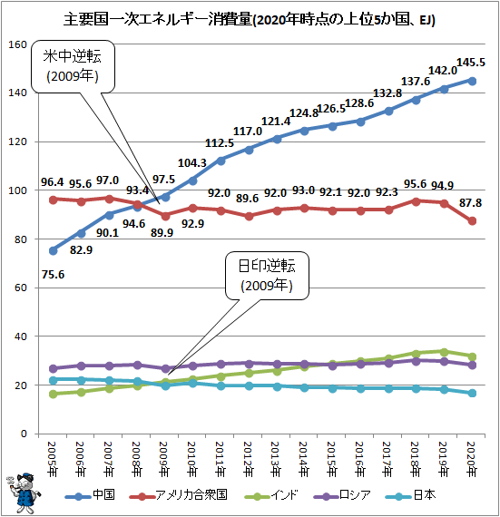 ↑ 主要国一次エネルギー消費量(2020年時点の上位5か国、EJ)