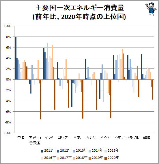 ↑ 主要国一次エネルギー消費量(前年比、2020年時点の上位国)