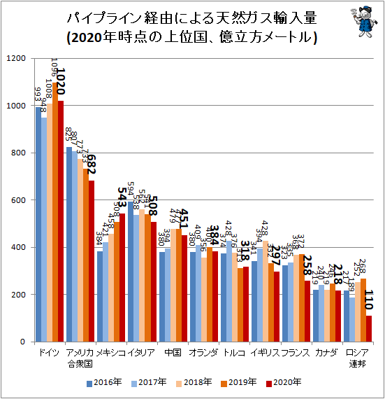 ↑ パイプライン経由による天然ガス輸入量(2020年時点の上位国、億立方メートル)