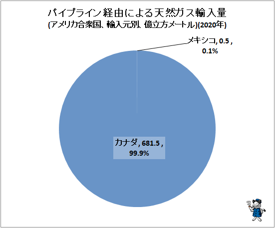↑ パイプライン経由による天然ガス輸入量(アメリカ合衆国、輸入元別、億立方メートル)(2020年)