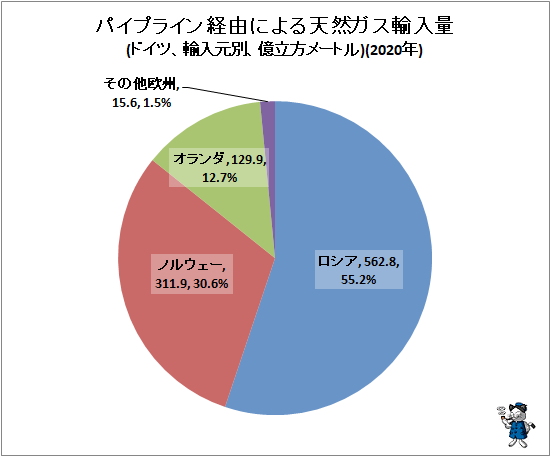 ↑ パイプライン経由による天然ガス輸入量(ドイツ、輸入元別、億立方メートル)(2020年)
