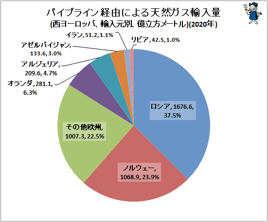 ↑ パイプライン経由による天然ガス輸入量(西ヨーロッパ、輸入元別、億立方メートル)(2020年)