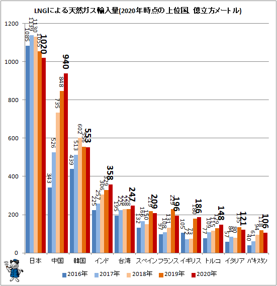 ↑ LNGによる天然ガス輸入量(2020年時点の上位国、億立方メートル)
