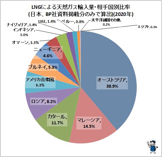 ↑ LNGによる天然ガス輸入量・相手国別比率(日本、BP社資料掲載分のみで算出)(2020年)