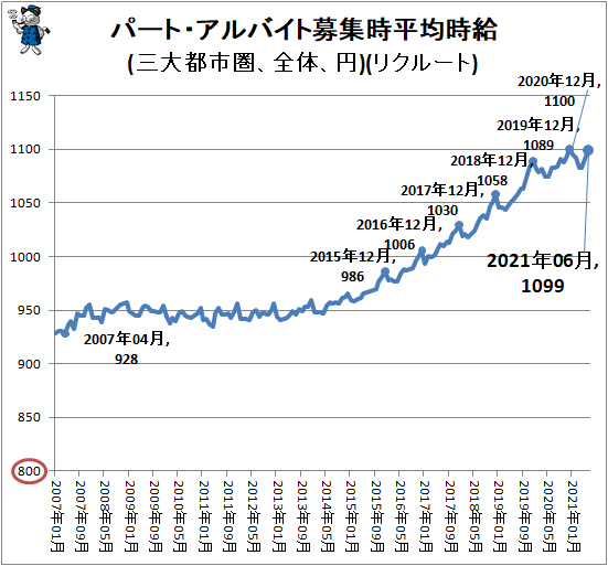 ↑ パート・アルバイト募集時平均時給(三大都市圏、全体、円)(リクルート)