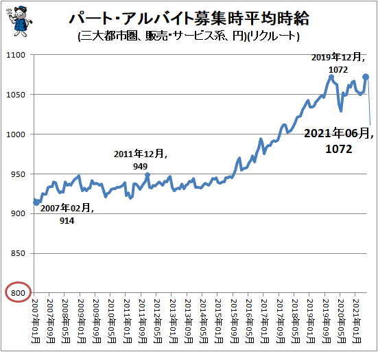 ↑ パート・アルバイト募集時平均時給(三大都市圏、販売・サービス系、円)(リクルート)