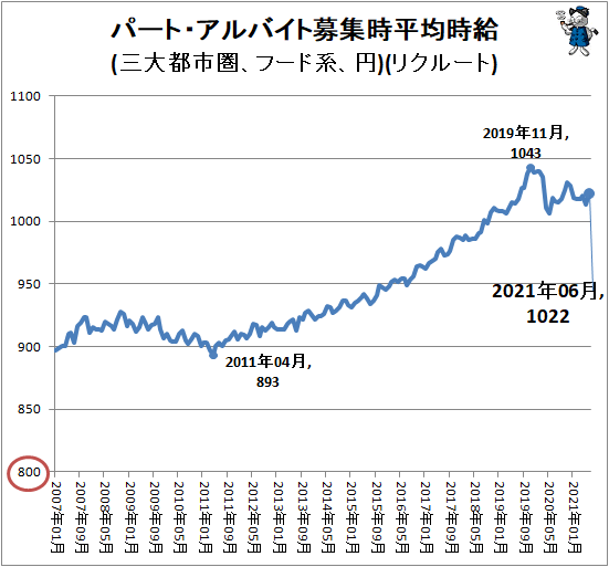 ↑ パート・アルバイト募集時平均時給(三大都市圏、フード系、円)(リクルート)