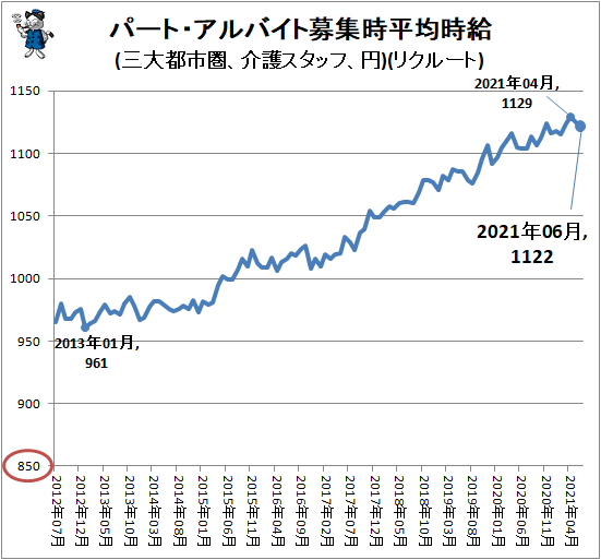 ↑ パート・アルバイト募集時平均時給(三大都市圏、介護スタッフ、円)(リクルート)