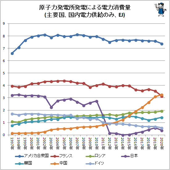 ↑ 原子力発電所発電による電力消費量(主要国、国内電力供給のみ、EJ)