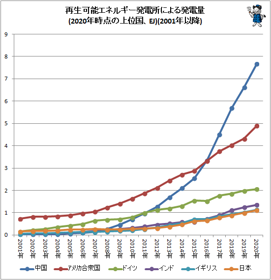 ↑ 再生可能エネルギー発電所による発電量(2020年時点の上位国、EJ)(2001年以降)