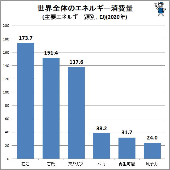 ↑ 世界全体のエネルギー消費量(主要エネルギー源別、EJ)(2020年)
