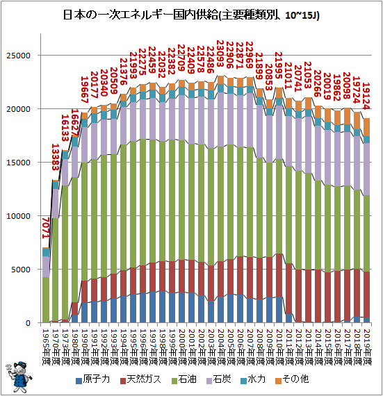 ↑ 日本の一次エネルギー国内供給(主要種類別、10~15J)